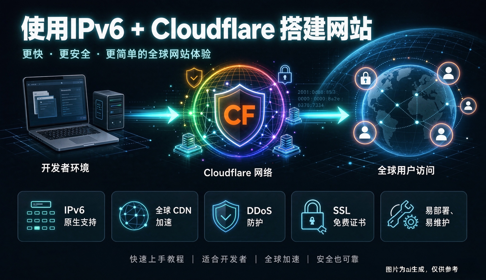 使用IVP6加cloudflare搭建网站